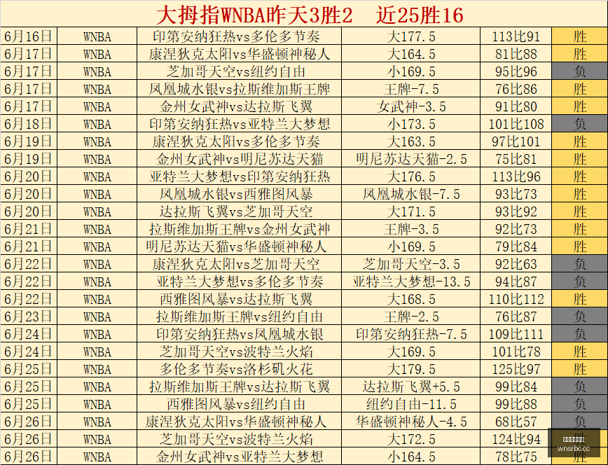 连胜风暴,山猫队十场,胜利,澳门威尼斯人,威尼斯人官网,Venetian